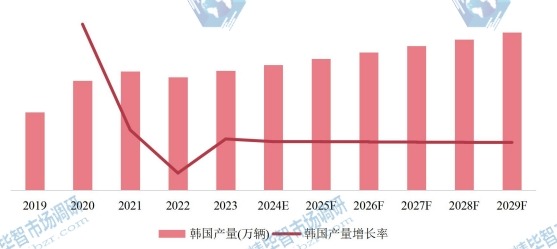 韩国市场自行车2019-2029年产量及增长率 韩国市场自行车2019-2029年产量及增长率