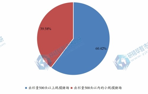 全国小规模养殖出栏量500头以内企业数量占比(2023年) 全国小规模养殖出栏量500头以内企业数量占比(2023年)