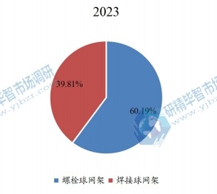 2023年中国螺栓球网架和焊接球网架市场规模占比 2023年中国螺栓球网架和焊接球网架市场规模占比