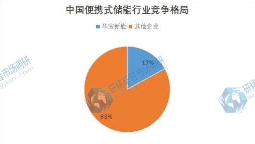 中国便携式储能行业竞争格局 中国便携式储能行业竞争格局