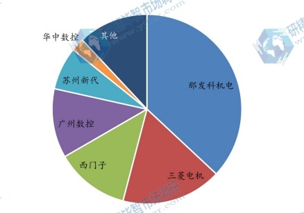 2023年我国磨床数控系统厂商销量占比 2023年我国磨床数控系统厂商销量占比