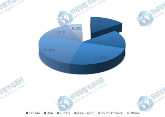 2016年全球POP显示器收入市场份额(%)(按地区) 2016年全球POP显示器收入市场份额(%)(按地区)