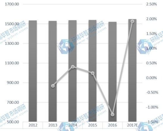 美国POP显示器收入(百万美元)和增长率(%)(2012-2022) 美国POP显示器收入(百万美元)和增长率(%)(2012-2022)
