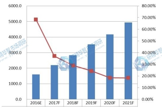 2016-2021年中国智能秤销量（千台）及增长率