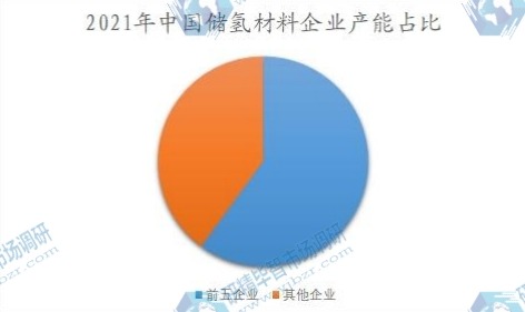 2021年中国储氢材料企业产能占比 2021年中国储氢材料企业产能占比