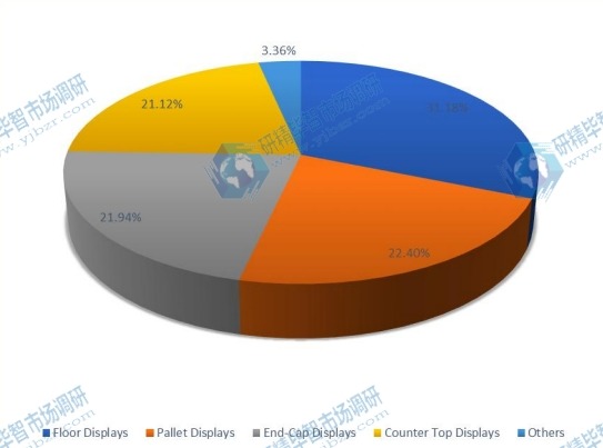 2016年按类型划分的全球销售POP显示器市场份额(%) 2016年按类型划分的全球销售POP显示器市场份额(%)