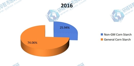 2016年按类型划分的玉米淀粉全球生产市场份额 2016年按类型划分的玉米淀粉全球生产市场份额