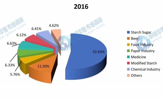 2016年按应用划分的玉米淀粉全球消费量市场份额 2016年按应用划分的玉米淀粉全球消费量市场份额