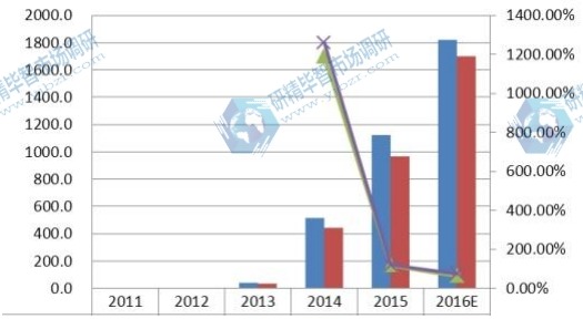 2011-2016年中国产能（单位：千台）、产量（单位：千台）和智能秤规模增长率
