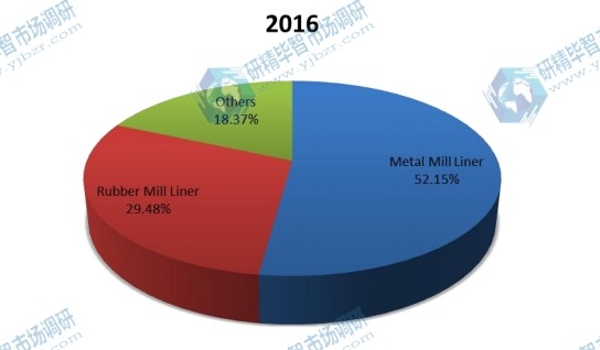2016年按类型划分的全球磨机衬板生产市场份额(%) 2016年按类型划分的全球磨机衬板生产市场份额(%)