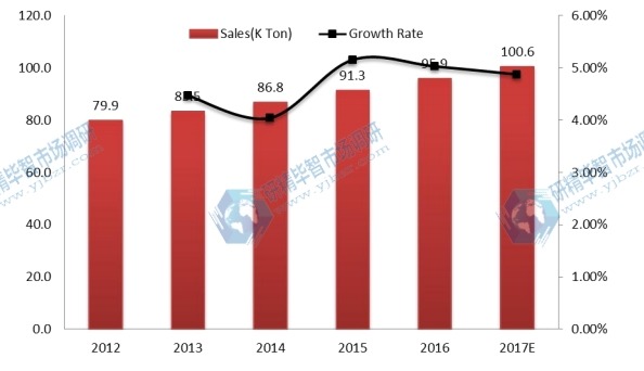北美磨机衬板销量和增长率(%)(2012-2017) 北美磨机衬板销量和增长率(%)(2012-2017)