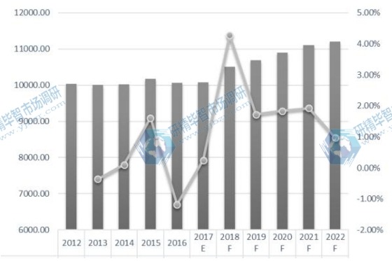 全球POP显示器收入（百万美元）现状和展望（2012-2022）
