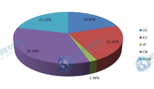 2016年全球各地区（美国、欧洲、日本、中国等）智能秤消费量份额