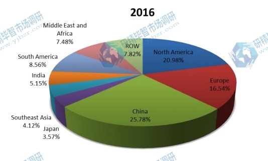 2016年全球磨机衬板销售市场份额(按地区) 2016年全球磨机衬板销售市场份额(按地区)