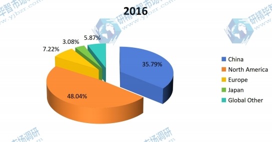 2016年按地区划分的玉米淀粉全球收入市场份额 2016年按地区划分的玉米淀粉全球收入市场份额