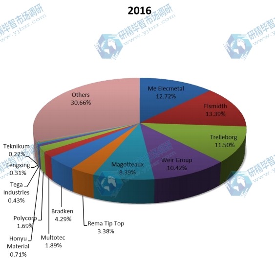 2016年全球磨机内衬收入份额(按制造商) 2016年全球磨机内衬收入份额(按制造商)