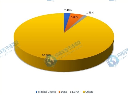 前三名玩家的全球POP显示器收入市场份额（%）