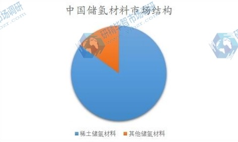 中国储氢材料市场结构 中国储氢材料市场结构