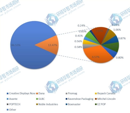 2017年全球POP显示器销售份额(%) 2017年全球POP显示器销售份额(%)