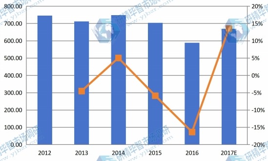 2012-2017年日本玉米淀粉收入(百万美元)及增长率 2012-2017年日本玉米淀粉收入(百万美元)及增长率