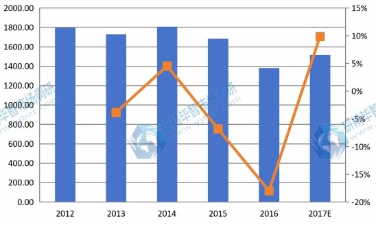 2012-2017年欧洲玉米淀粉收入(百万美元)及增长率 2012-2017年欧洲玉米淀粉收入(百万美元)及增长率