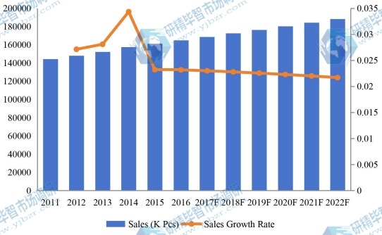 2011-2022年欧洲泳装市场销售量及增长率 2011-2022年欧洲泳装市场销售量及增长率