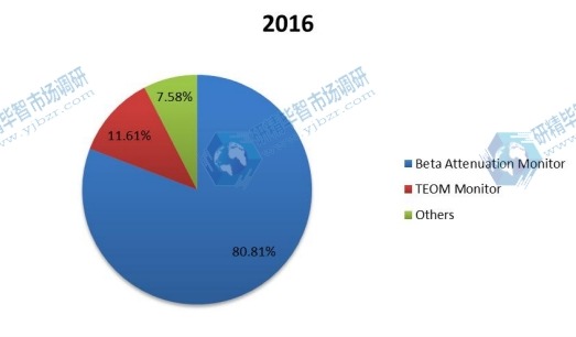 2016年按类型划分的PM2.5监测仪全球生产市场份额 2016年按类型划分的PM2.5监测仪全球生产市场份额