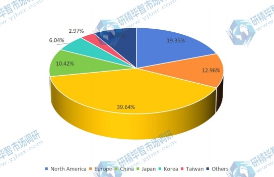 2015年全球液晶显示器收入市场份额(按地区) 2015年全球液晶显示器收入市场份额(按地区)