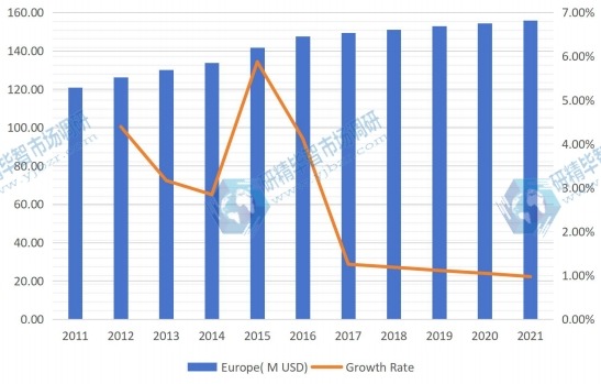 欧洲液晶显示器臂生产收入(百万美元)和增长率(2011-2021) 欧洲液晶显示器臂生产收入(百万美元)和增长率(2011-2021)