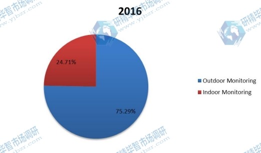 2016年PM2.5监测按应用划分的消费市场份额 2016年PM2.5监测按应用划分的消费市场份额