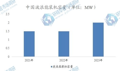中国波浪能装机容量 中国波浪能装机容量
