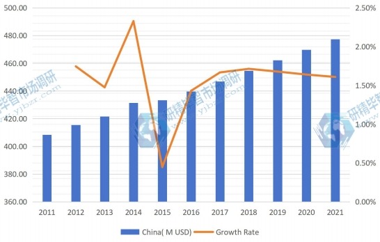 中国液晶显示器臂生产收入(百万美元)和增长率(2011-2021) 中国液晶显示器臂生产收入(百万美元)和增长率(2011-2021)