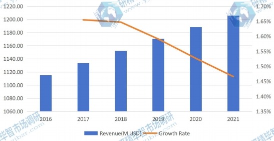 全球液晶显示器手臂收入和增长率预测(2016-2021) 全球液晶显示器手臂收入和增长率预测(2016-2021)
