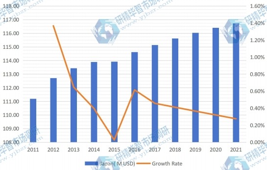 日本液晶显示器臂生产收入(百万美元)和增长率(2011-2021) 日本液晶显示器臂生产收入(百万美元)和增长率(2011-2021)