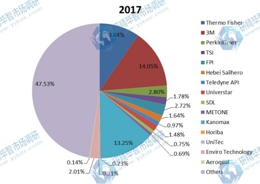 2017年按制造商划分的全球PM2.5监测仪生产市场份额 2017年按制造商划分的全球PM2.5监测仪生产市场份额