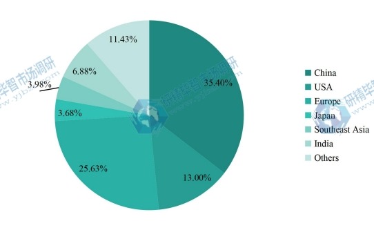 2016年各地区泳装销量市场份额 2016年各地区泳装销量市场份额