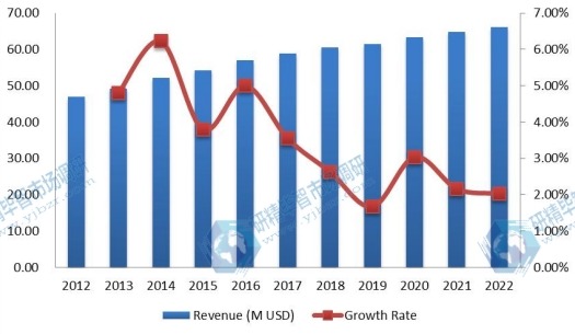亚洲(中国除外)PM2.5监测收入(百万美元)和增长率(2012-2022) 亚洲(中国除外)PM2.5监测收入(百万美元)和增长率(2012-2022)