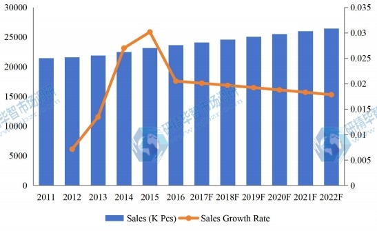 2011-2022年日本泳装市场销售量及增长率 2011-2022年日本泳装市场销售量及增长率