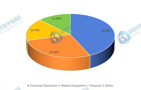 2015年按应用划分的LCD显示器臂消费市场份额 2015年按应用划分的LCD显示器臂消费市场份额