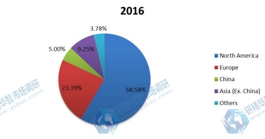 2016年按地区划分的全球PM2.5监测仪收入市场份额 2016年按地区划分的全球PM2.5监测仪收入市场份额