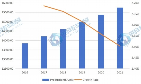 全球液晶显示器臂产量和增长率预测(2016-2021) 全球液晶显示器臂产量和增长率预测(2016-2021)