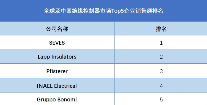 全球及中国绝缘控制器市场Top5企业营收排名