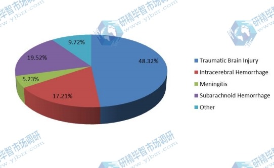 2015年颅内压(ICP)监测设备按应用划分的消费市场份额 2015年颅内压(ICP)监测设备按应用划分的消费市场份额