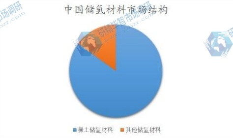 中国储氢材料市场结构 中国储氢材料市场结构