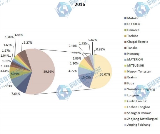 2016年全球电触点和触点材料销售市场份额(按制造商) 2016年全球电触点和触点材料销售市场份额(按制造商)