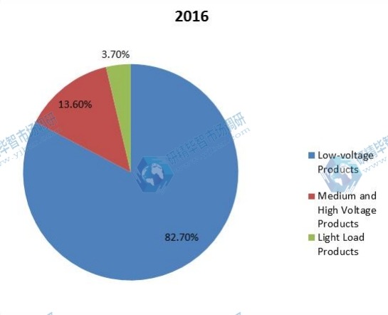 2016年按应用划分的电触点和触点材料销售市场份额 2016年按应用划分的电触点和触点材料销售市场份额
