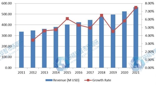 全球颅内压(ICP)监测设备收入(百万美元)和增长率(2011-2021) 全球颅内压(ICP)监测设备收入(百万美元)和增长率(2011-2021)