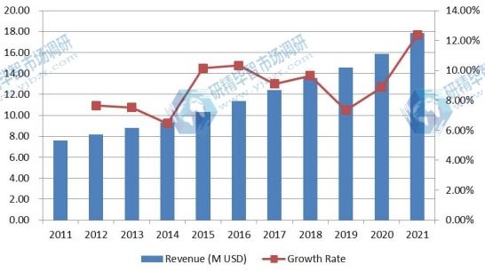 中国颅内压(ICP)监测设备收入(百万美元)和增长率(2011-2021) 中国颅内压(ICP)监测设备收入(百万美元)和增长率(2011-2021)