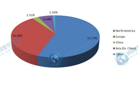 2015年全球颅内压(ICP)监测设备收入市场份额(按地区) 2015年全球颅内压(ICP)监测设备收入市场份额(按地区)