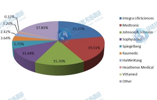 2015年全球颅内压(ICP)监测设备制造商收入份额 2015年全球颅内压(ICP)监测设备制造商收入份额